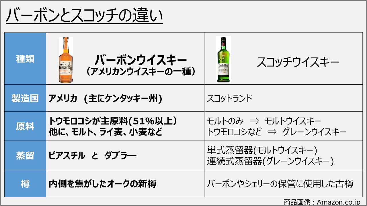バーボンとスコッチの違いを徹底比較！原料・樽・味の決定差と選び方