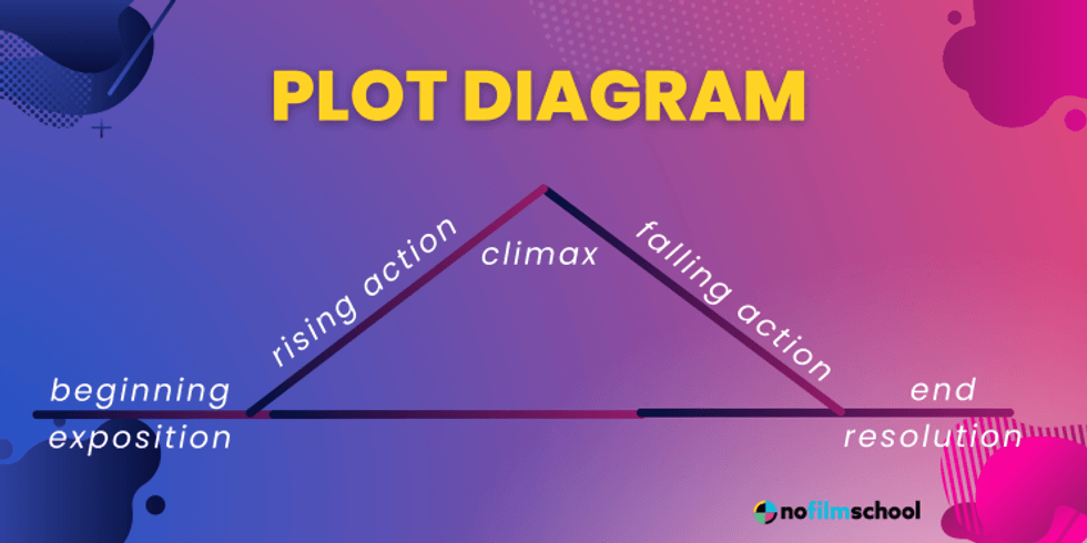 What Is the Definition of Plot in Literature