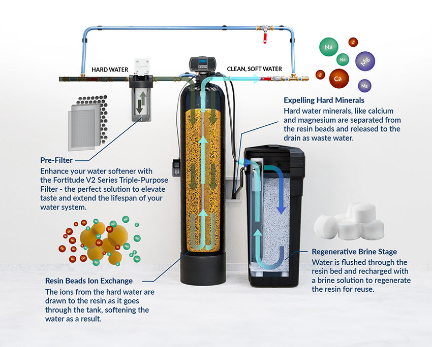 How Often Does a Water Softener Recharge