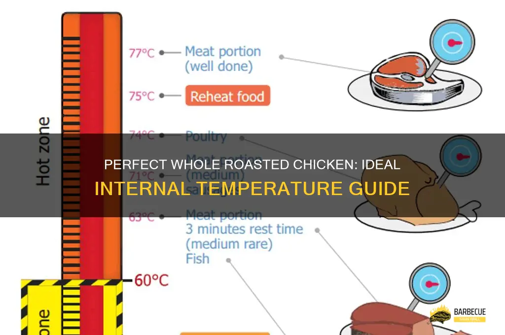 Roast Chicken Internal Temp
