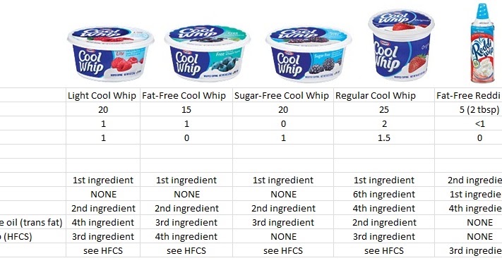 Is Cool Whip Fattening