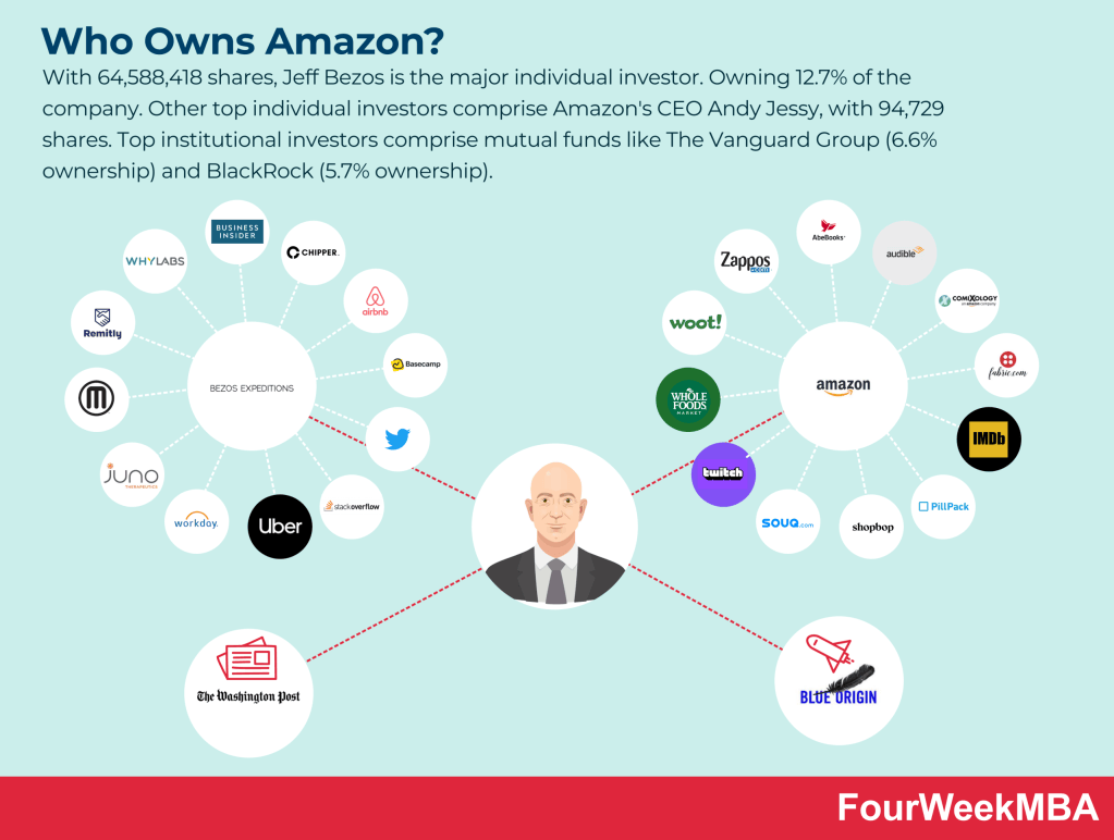 What Does Aws Own