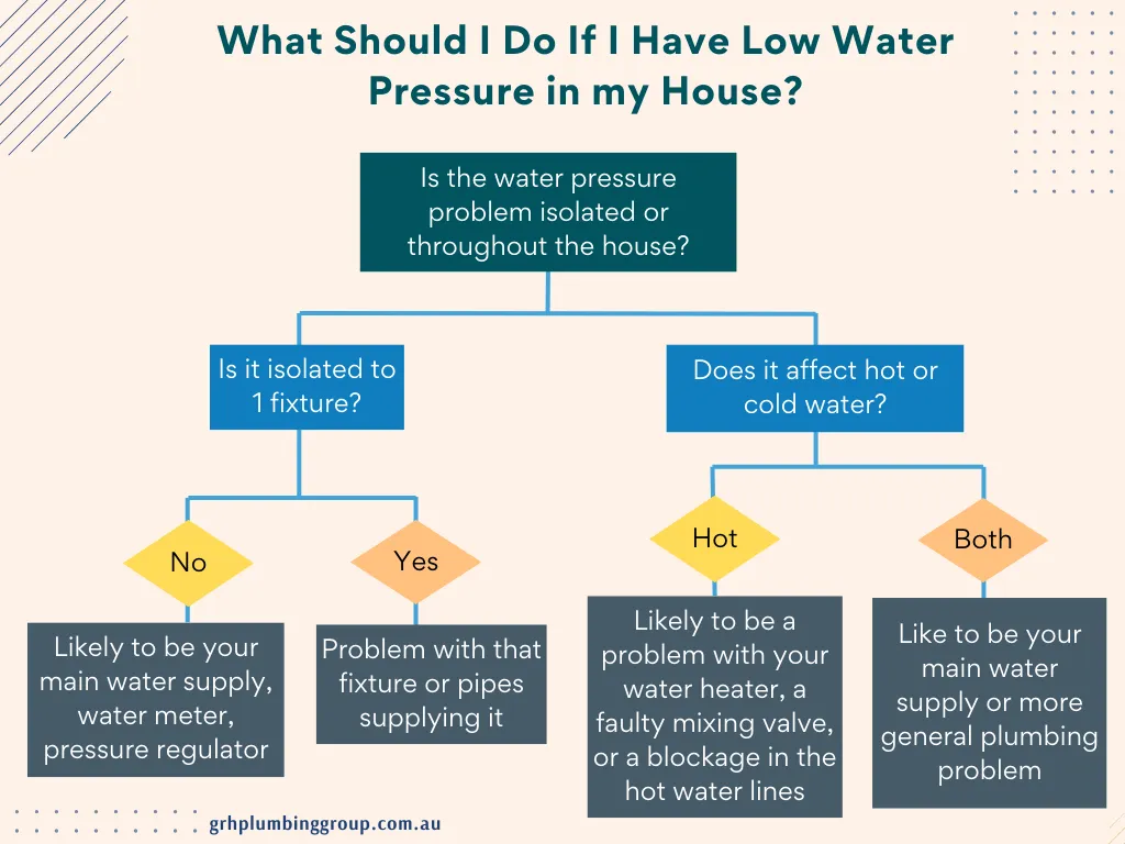 Why Does My House Have Low Water Pressure