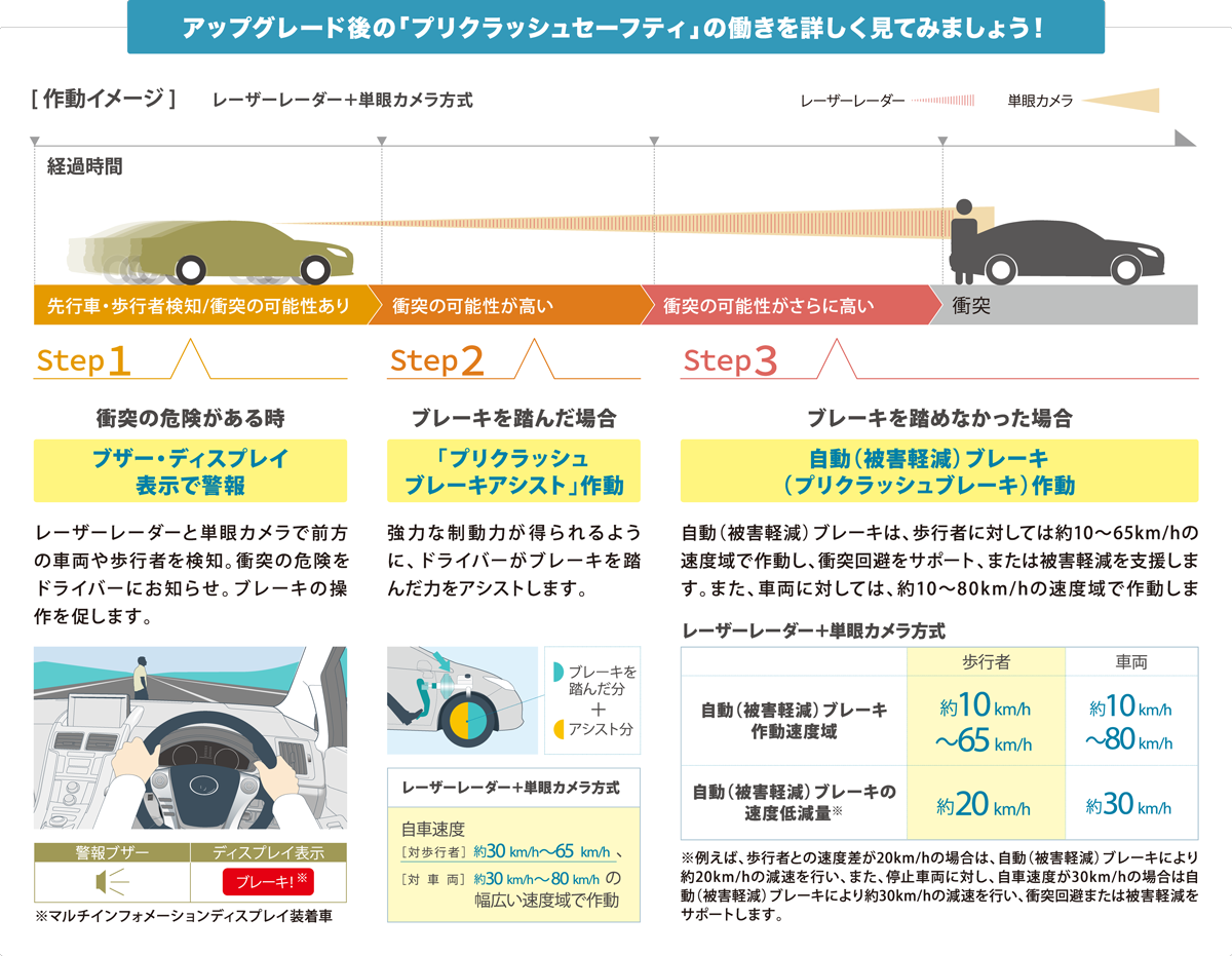 プリクラッシュセーフティとは？止まらない原因と2026最新の限界