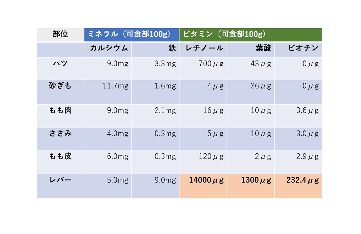 砂ずりの栄養は筋トレや減量に最強？タンパク質とプリン体の真相