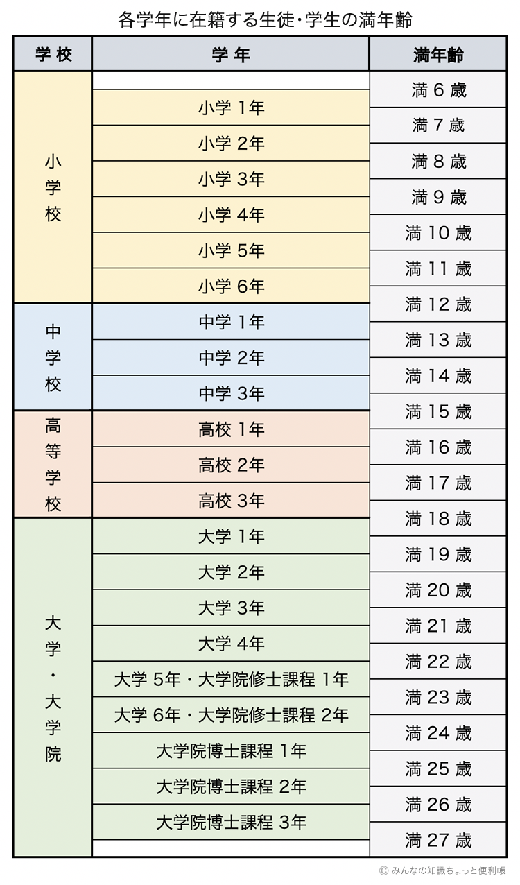 小学4年生は何歳？2026年早見表と「10歳の壁」の真実
