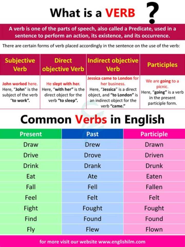 Is or Are a Verb? the Simple Rule That Explains Everything