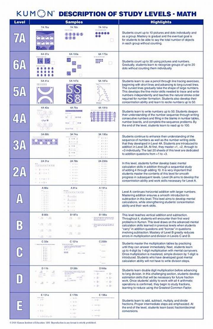 Kumon Level G Test: Format, Topics, Scoring, and What to Expect