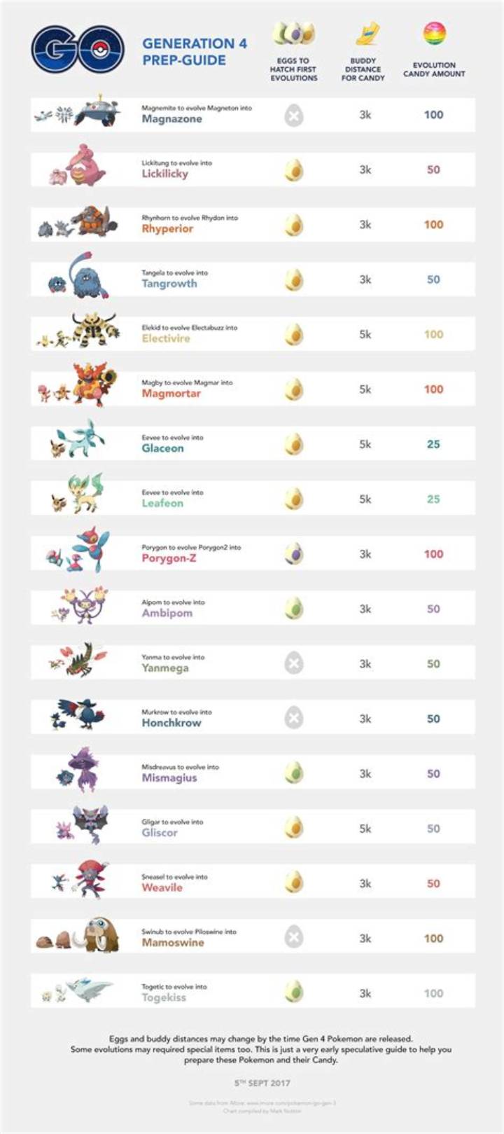 Pokemon Go “Companion” Evolution: How to Get It Right