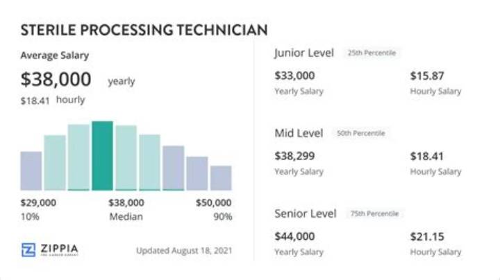 Sterile Processing Technician Salary: Pay Ranges, Factors, and Faqs